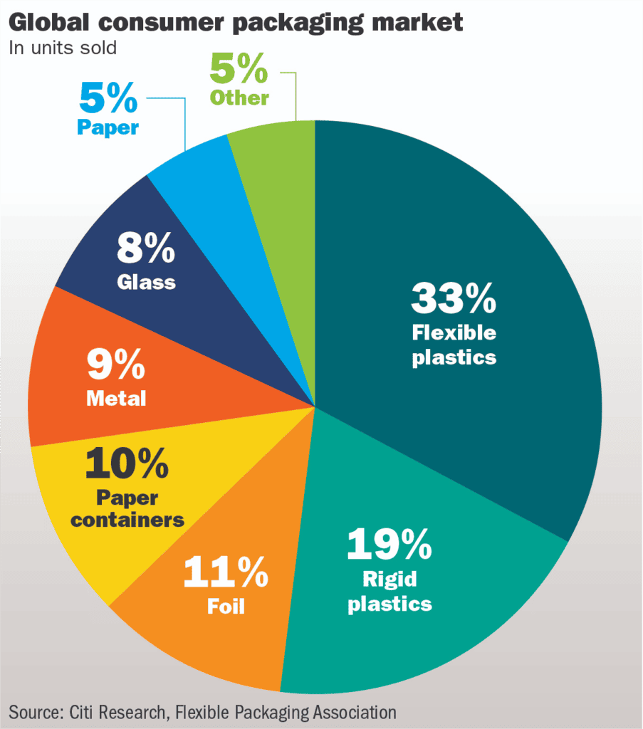 Global consumer packaging market