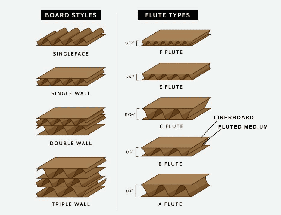 Corrugated box and Cardboard Fluted 