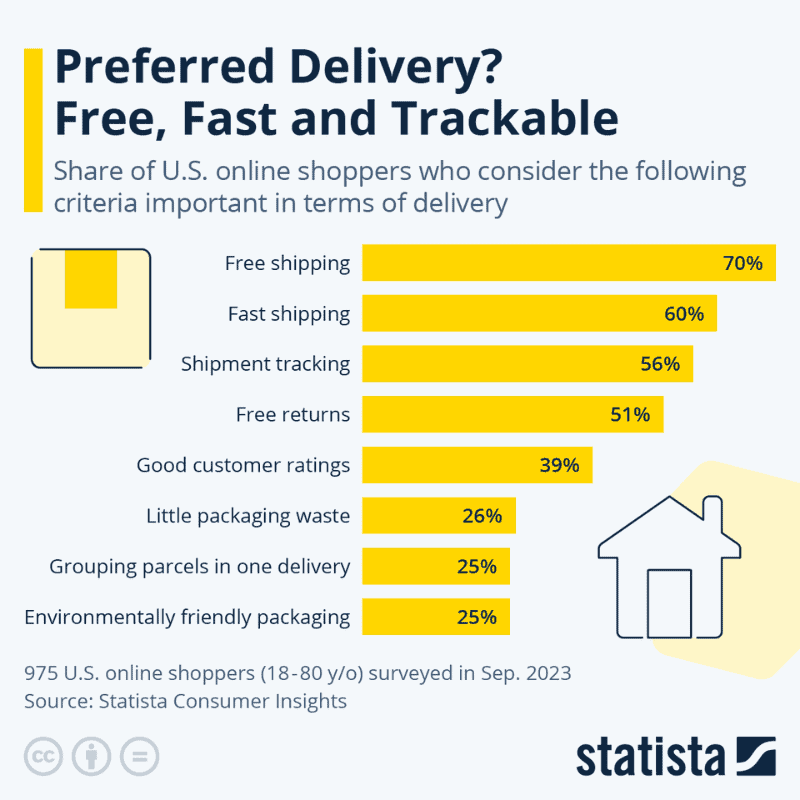 shipping in consumer decision-making