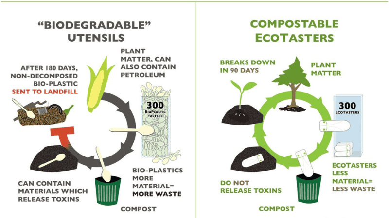 Biodegradable vs. Compostable