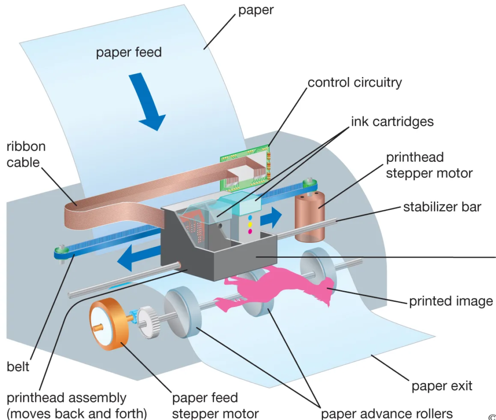 modern Inkjet Printer