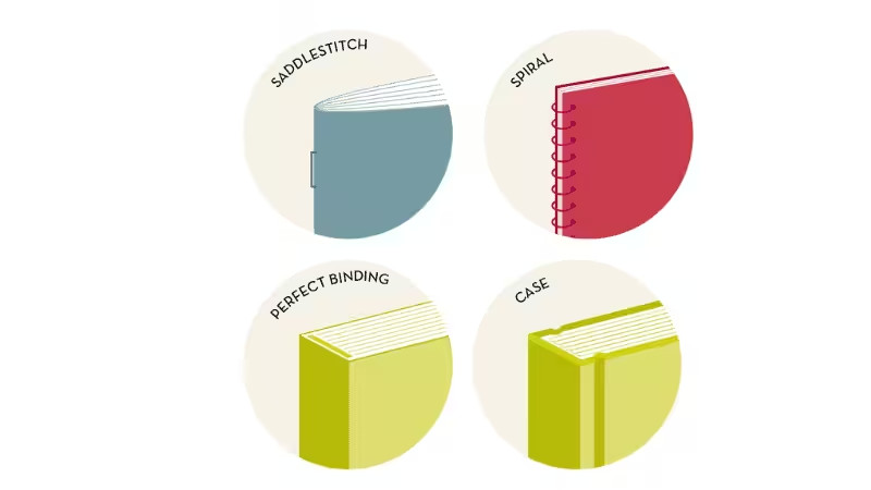 Infographic of 4 common book binding methods: saddle stitch, spiral, perfect binding, and case binding, illustrated in circular frames.