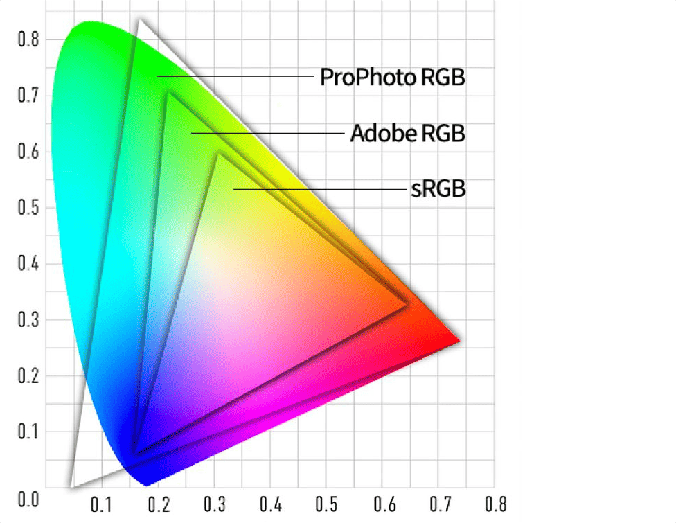 The common color spaces