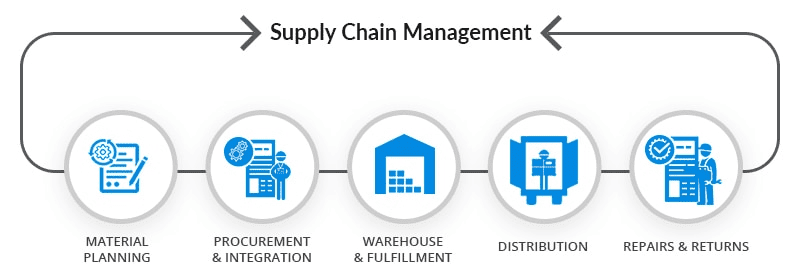 Streamlining supply chain logistics