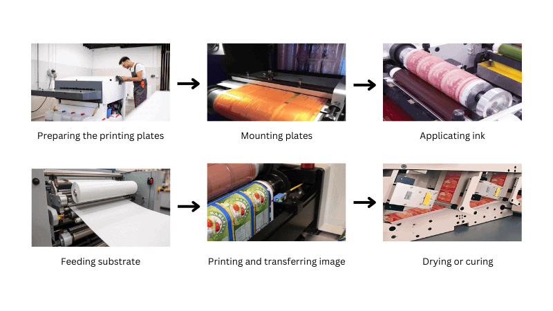 Flexographic Printing Process