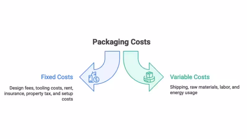 packaging cost construction