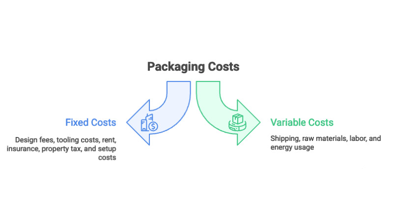 packaging cost construction