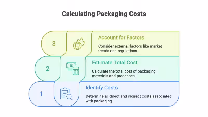 3 Steps to Calculate Packaging Costs