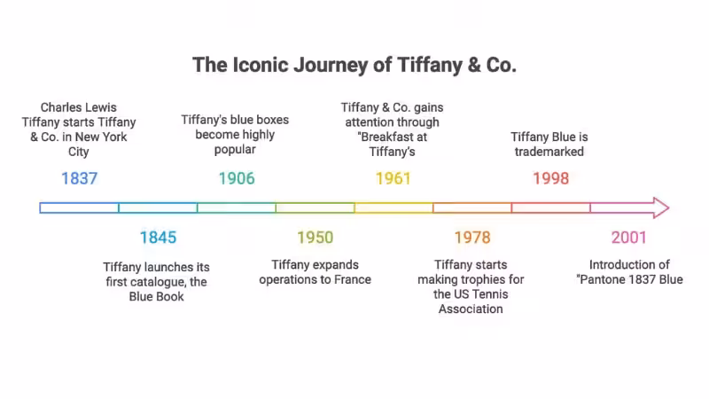 the timeline of Tiffany & Co. 