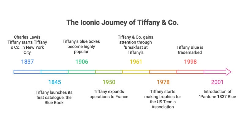 the timeline of Tiffany & Co. 